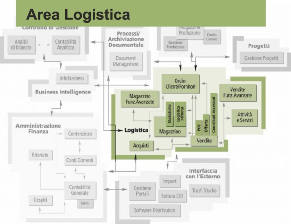 Area Logistica di Ad Hoc Revolution
