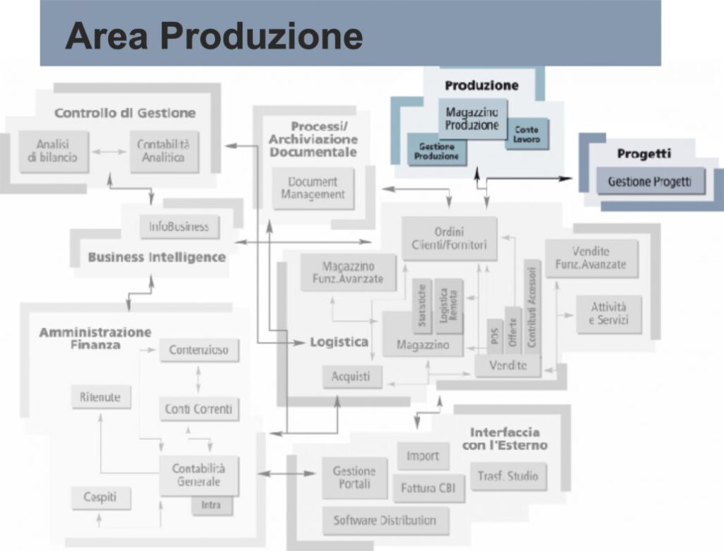 Area Produzione di Ad Hoc Revolution
