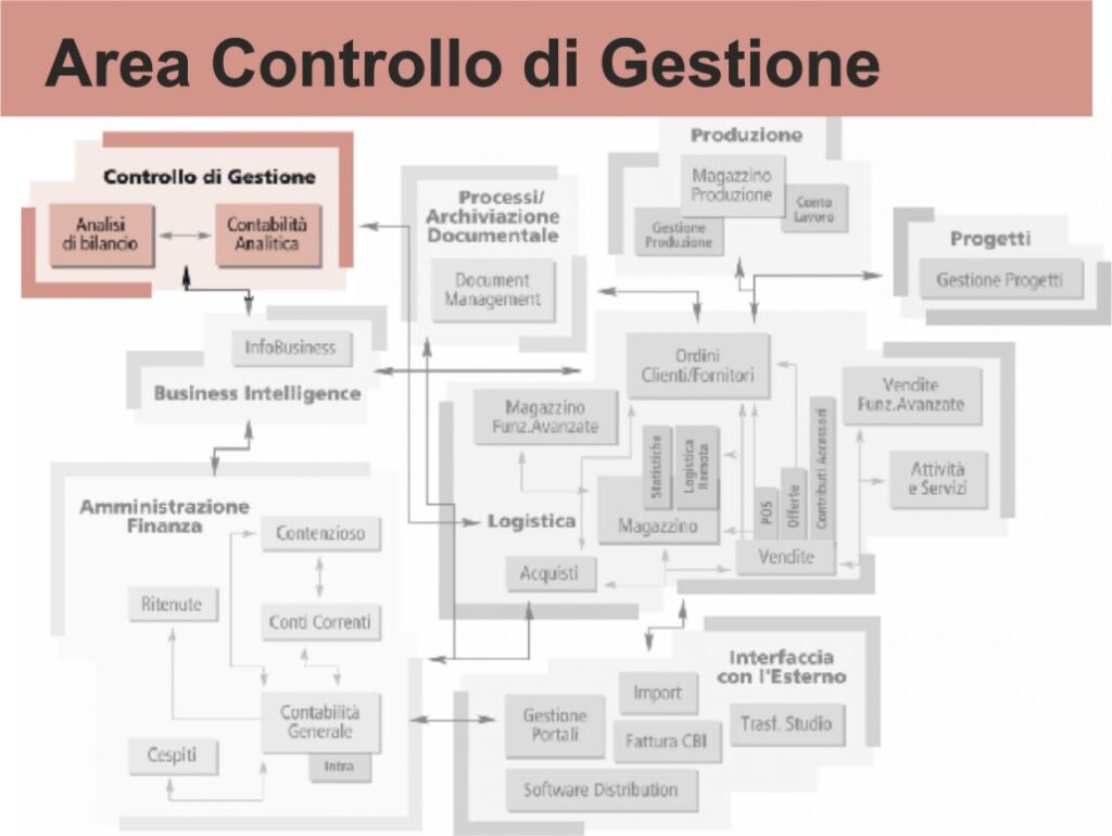 Area controllo di gestione di Ad Hoc Revolution