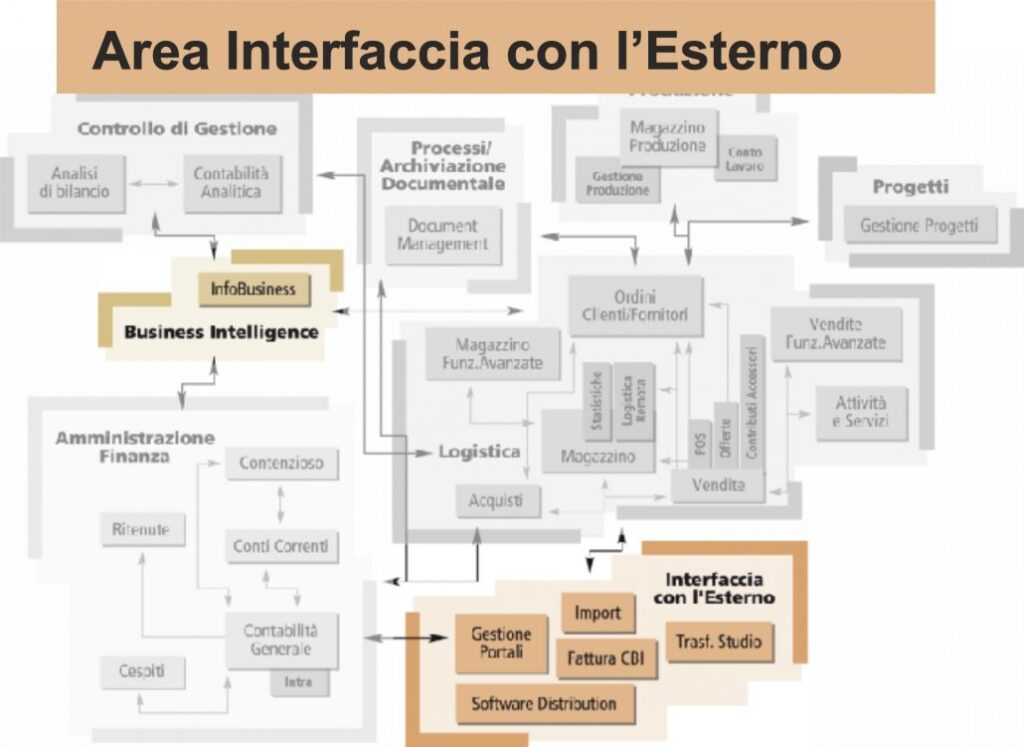 Area interfaccia con l'esterno di Ad Hoc Revolution